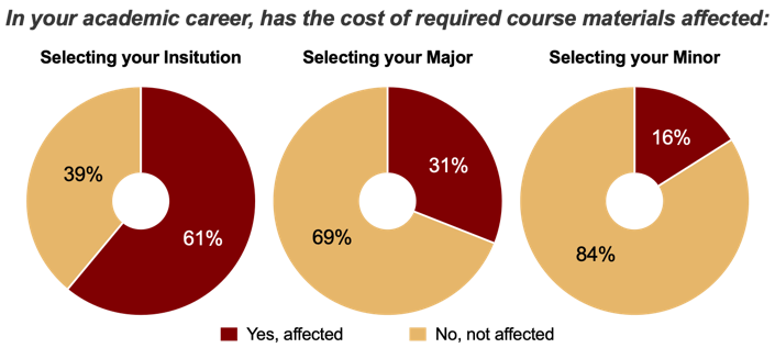 Impact of academics